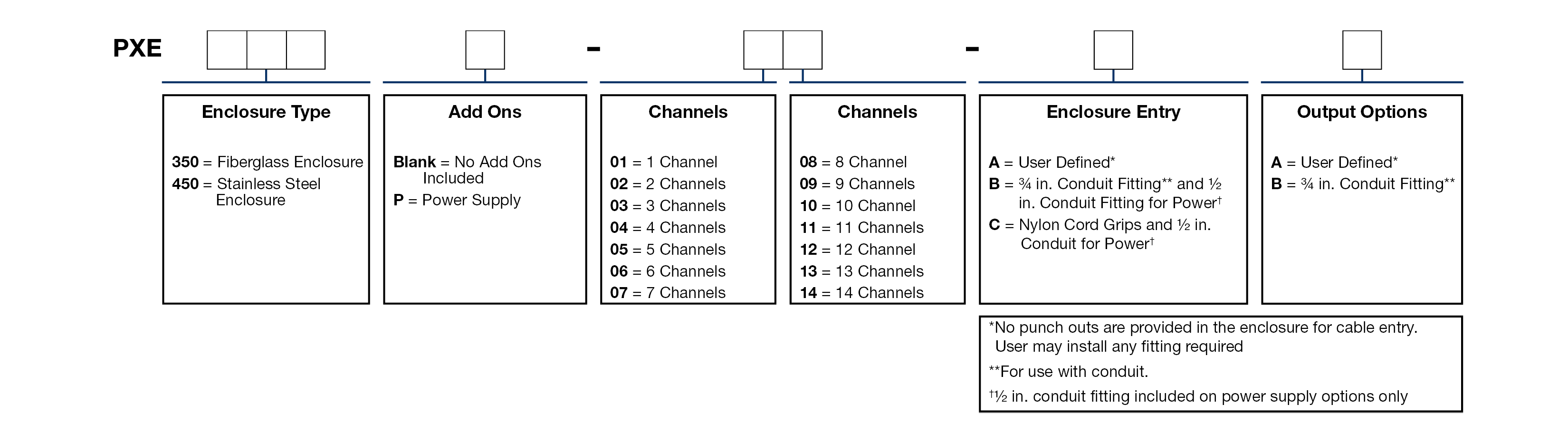 A chart showing configuration options to create a complete part number for ordering a CTC PXE450 Extended Capacity enclosure.